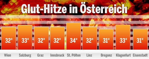40 Grad: Hitzewelle-Höhepunkt am Wochenende