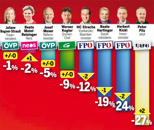 Umfrage: Identitäre ziehen FPÖ runter