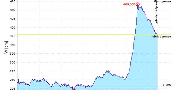 Gibt es noch Hochwasser-Alarm?