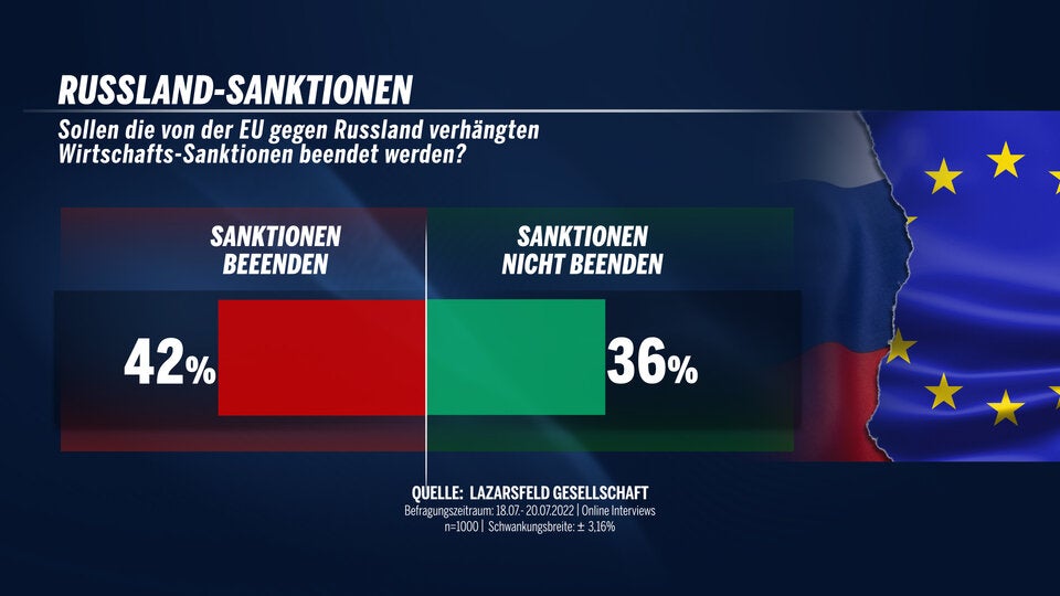 42 Prozent für Ende der Sanktionen