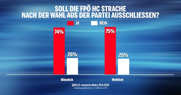Umfrage: 75 % wollen Straches FPÖ-Ausschluss
