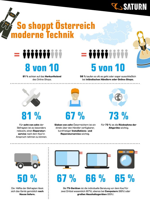 So shoppen Österreicher Smartphones & Co.