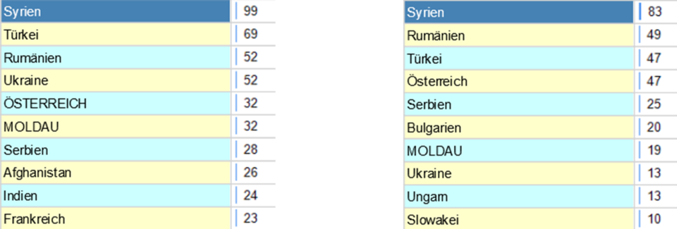 Schlepper Nationalitäten
