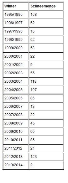 So viel Schnee gibt's in Wien