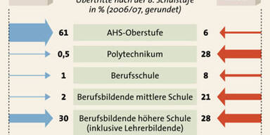 Nur 1/3 der Hauptschüler wechselt in höhere Schule