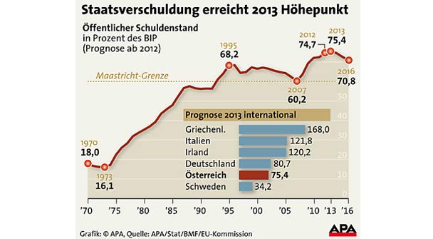 Schuldenstand 2013 GRAFIK