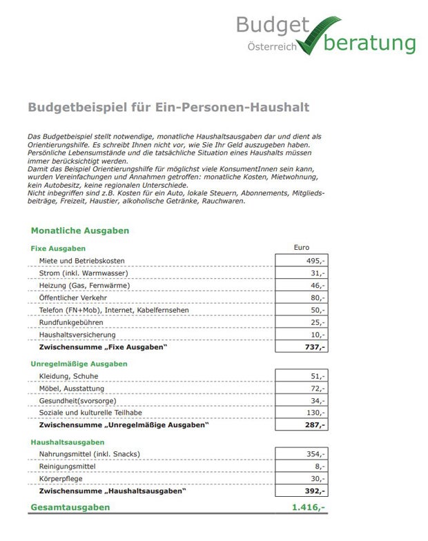 Schuldnerberatung: 150 Euro reichen nicht mal für Essen