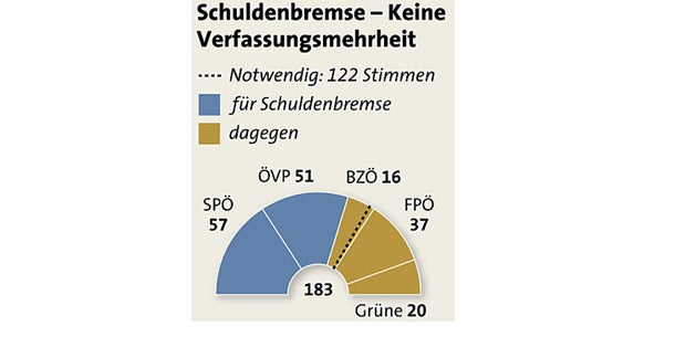 Regierung beschließt Schuldenbremse