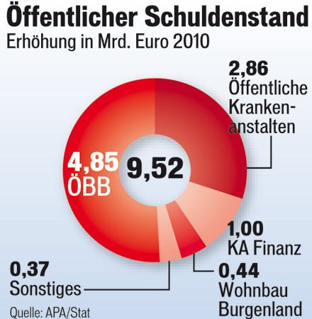 ÖBB lassen Budget entgleisen