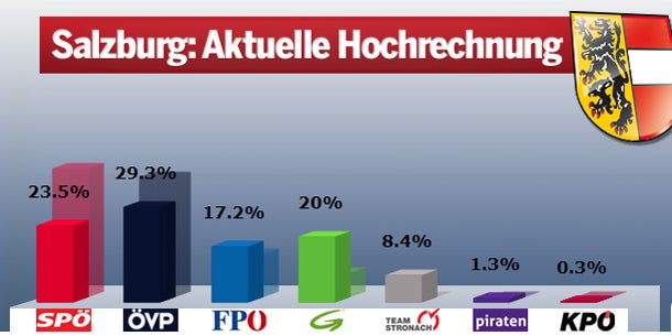 ÖVP auf Platz eins, Absturz der SPÖ