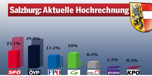 ÖVP auf Platz eins, Absturz der SPÖ
