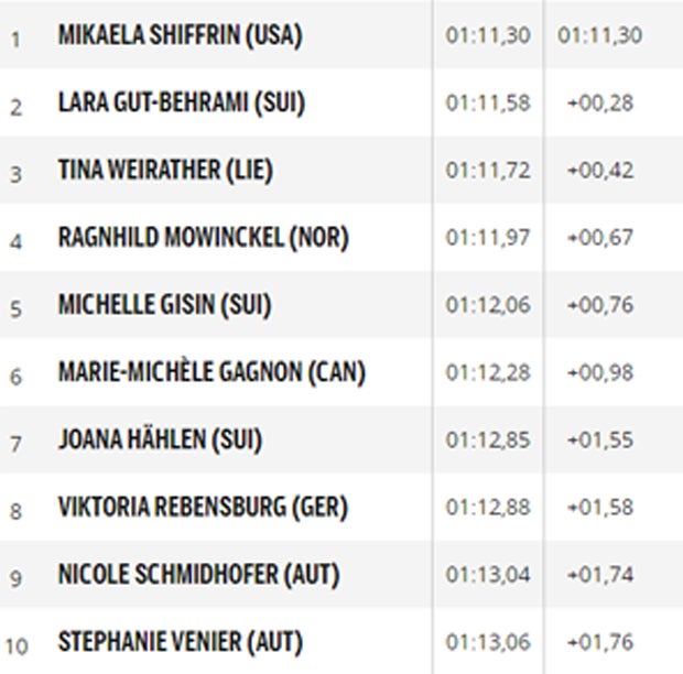 ÖSV-Damen bei Shiffrin-Triumph chancenlos