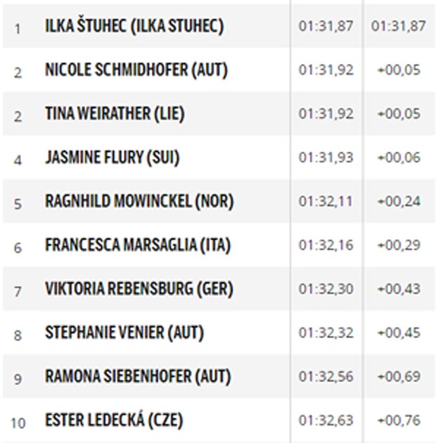 Schmidhofer wird Zweite & verpasst Sieg nur hauchdünn