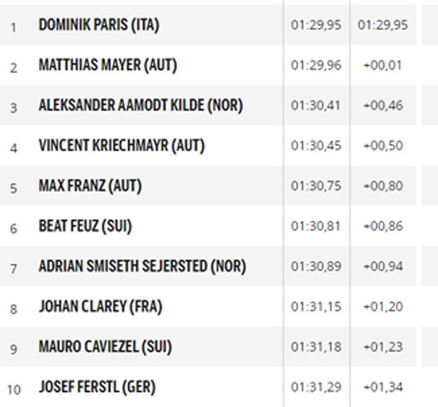 Mayer verpasst Sieg um nur eine Hundertstel