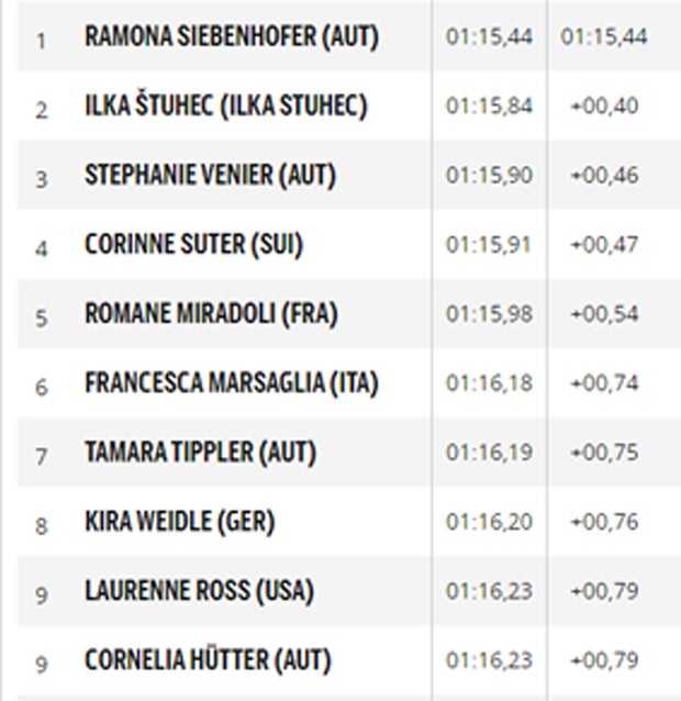 Siebenhofer feiert 1. Sieg - Venier wird 3.