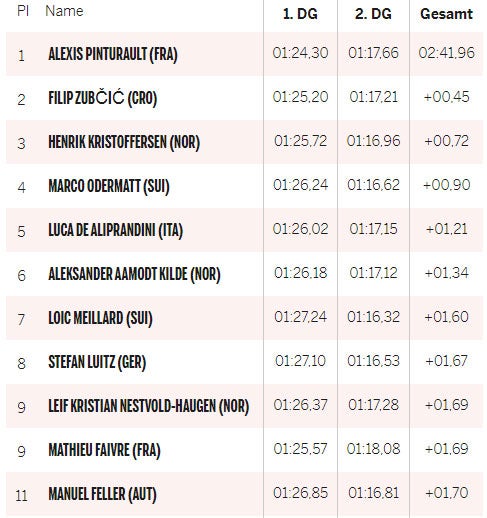 ÖSV-Pleite: Feller bester Österreicher - Pinturault siegt