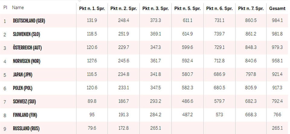 ÖSV-Adler bei Teambewerb in Lahti Dritter
