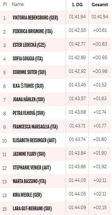 Zwei Sekunden fehlen ÖSV-Girls an die Spitze