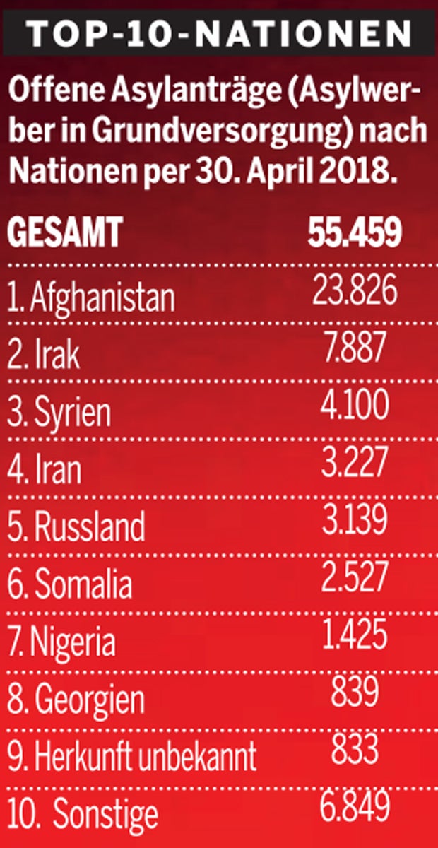 Asyl Tabellen Zeitung