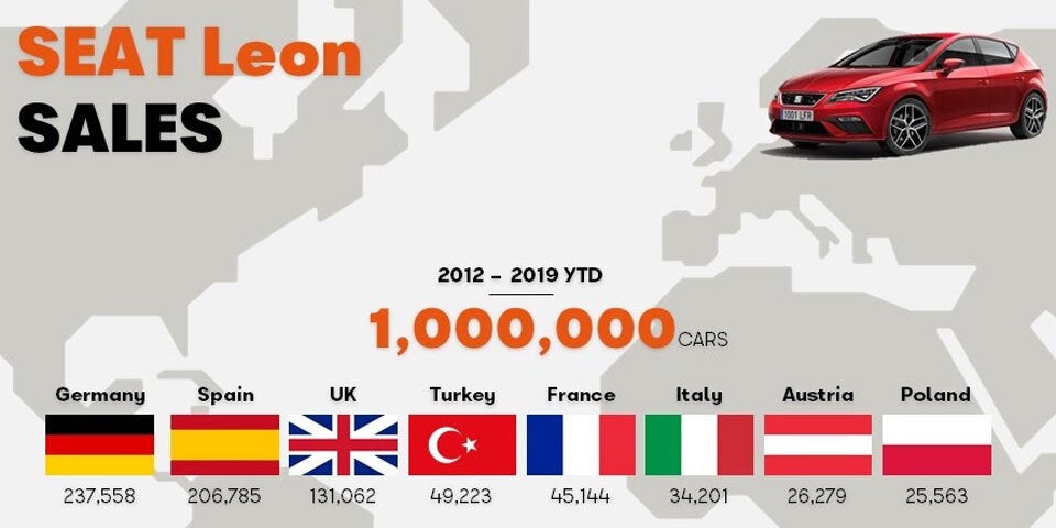 Aktueller Seat Leon ist jetzt Millionär