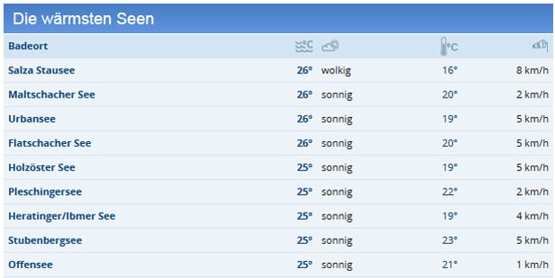 Hitzewelle grillt uns bei 35 Grad