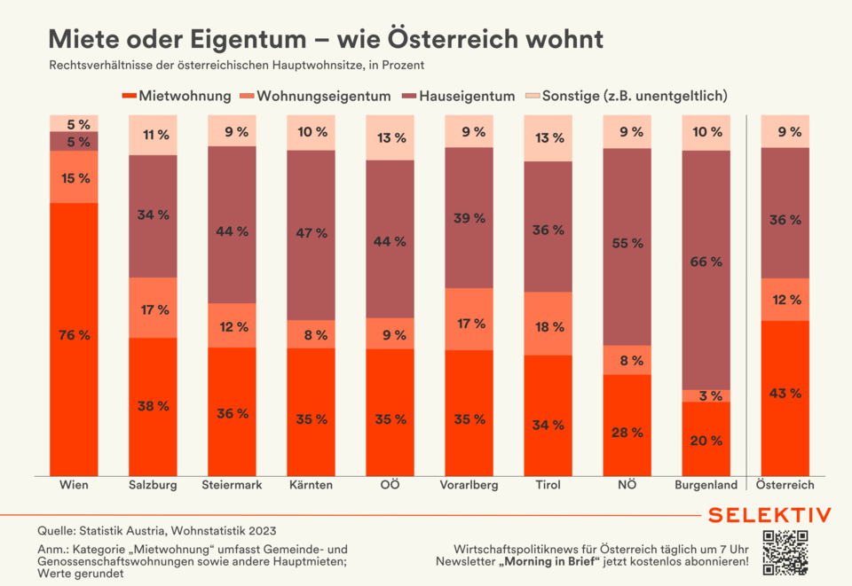 In Wien leben drei Viertel in Mietwohnungen, im Burgenland nur ein Fünftel.