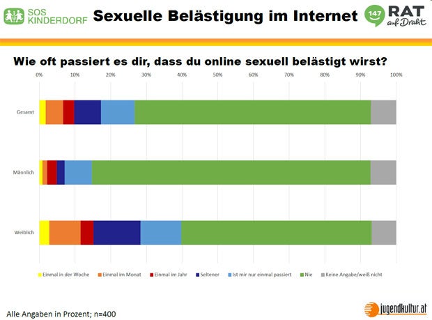 Viele Kinder im Netz sexuell belästigt
