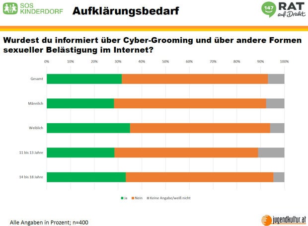 Viele Kinder im Netz sexuell belästigt