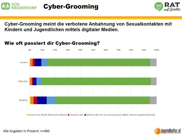 Viele Kinder im Netz sexuell belästigt