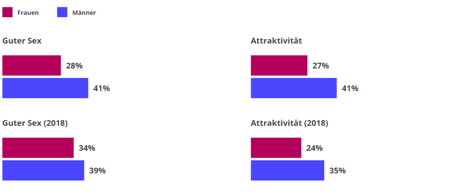 Frauen wollen Geld, Männer Sex? Das wichtigste bei der Partnerwahl