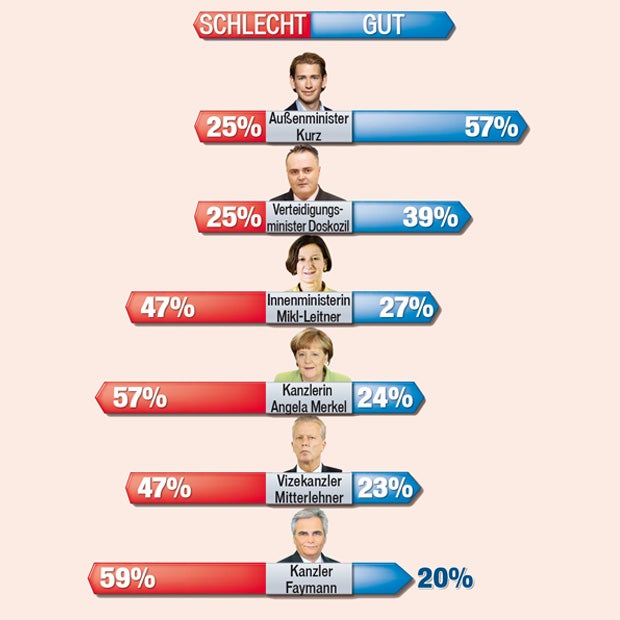 Flüchtlinge bestimmen Umfrage