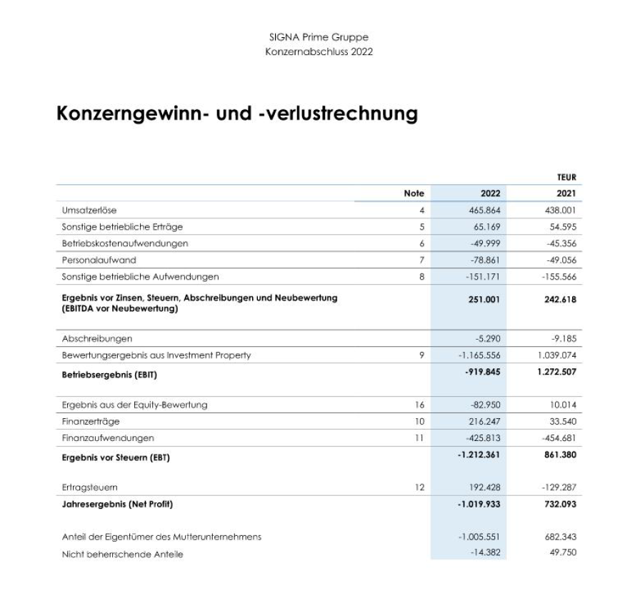 Die wahren Zahlen im Benko-Beben: 10,8 Milliarden Schulden