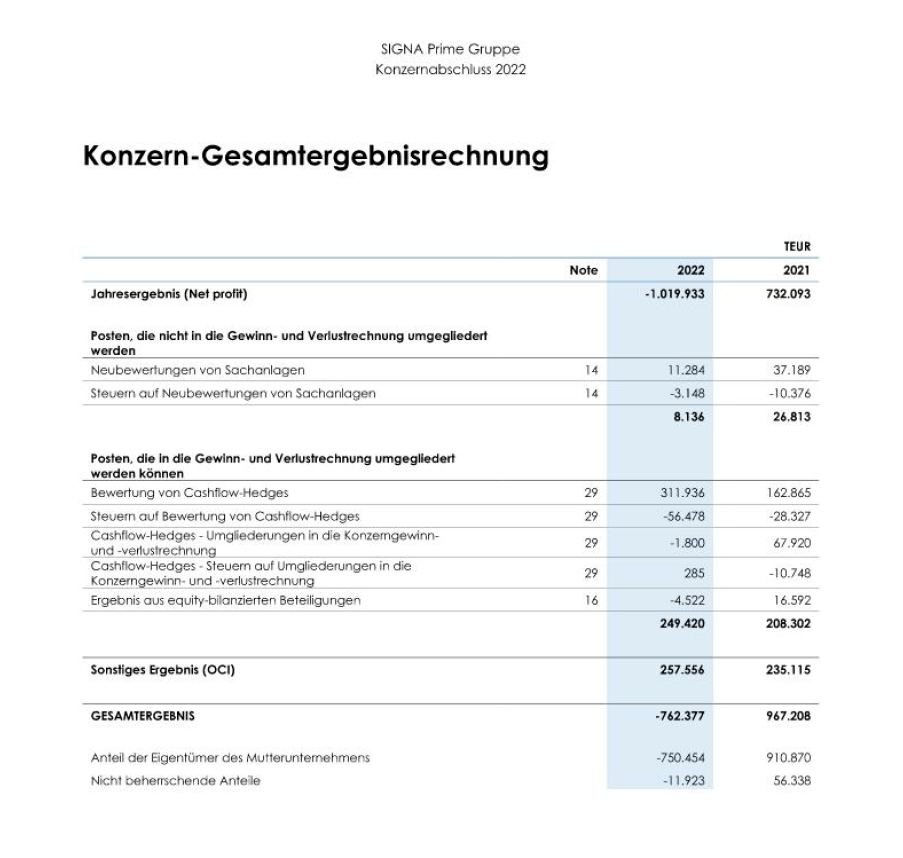 Die wahren Zahlen im Benko-Beben: 10,8 Milliarden Schulden