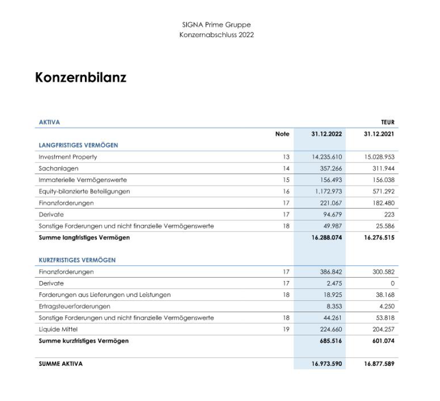Die wahren Zahlen im Benko-Beben: 10,8 Milliarden Schulden