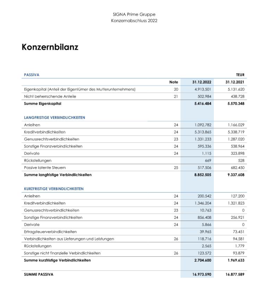 Die wahren Zahlen im Benko-Beben: 10,8 Milliarden Schulden