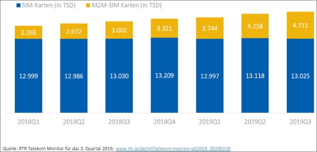 Bei uns gibt es 17,7 Mio. aktive SIM-Karten