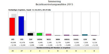FPÖ übernimmt Simmering und Floridsdorf