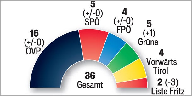 Platter schafft Tirol-Wunder