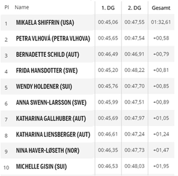 Schild rast bei Shiffrin-Sieg auf Rang 3
