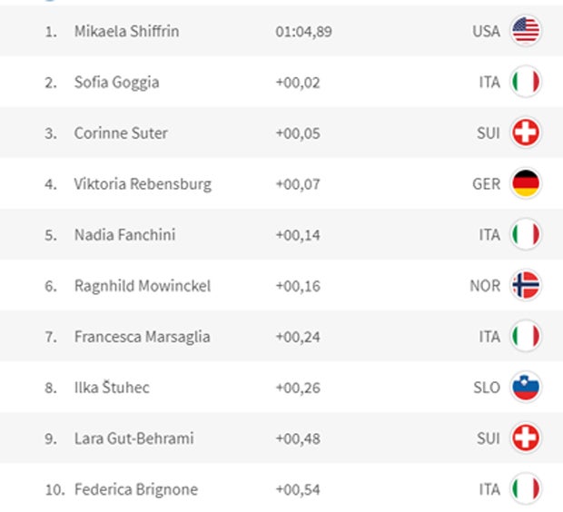 Shiffrin holt Gold bei ÖSV-Pleite