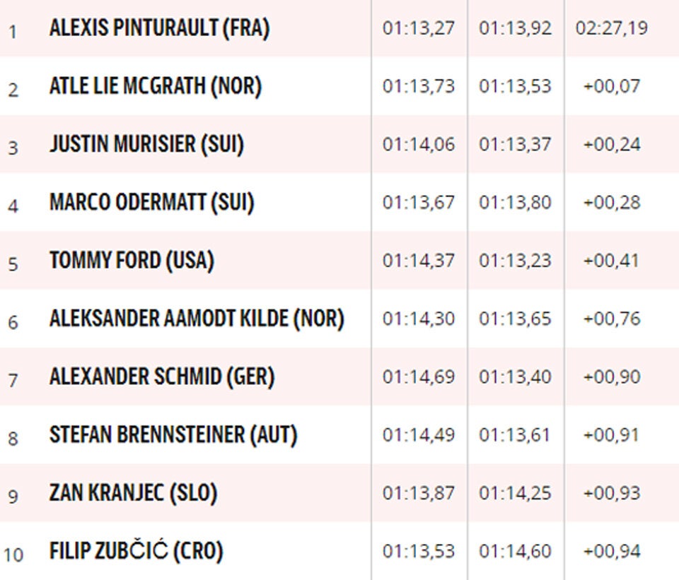 Pinturault gewinnt Klassiker - Brennsteiner in Top-10