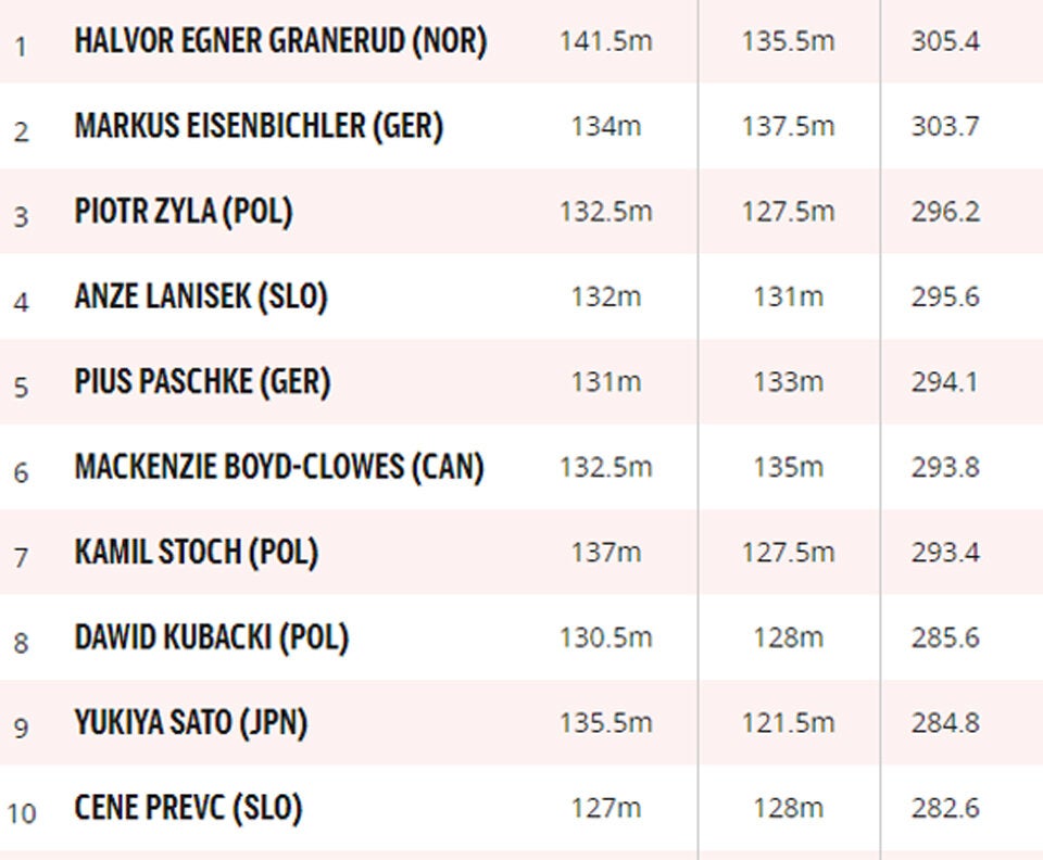 Granerud setzt unheimliche Siegesserie fort