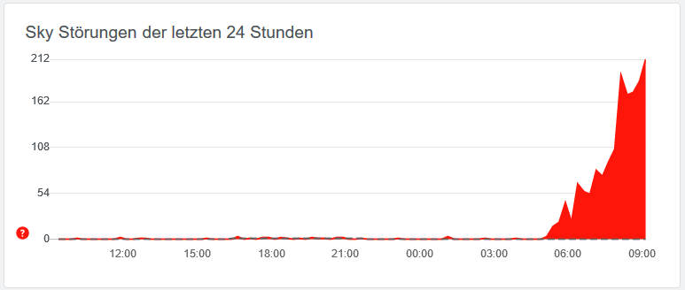 Sky kämpft mit massiven Problemen