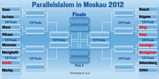 Hirscher trotz Pleite Weltcup-Führender