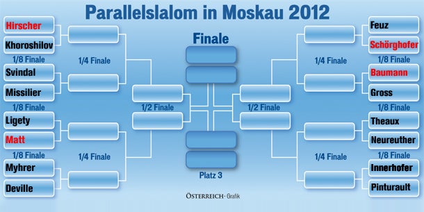 Hirscher trotz Pleite Weltcup-Führender