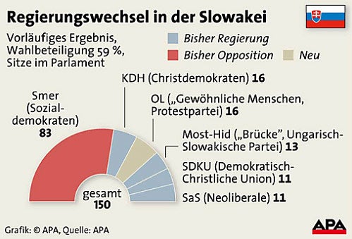 Slowakei-Wahl Grafik