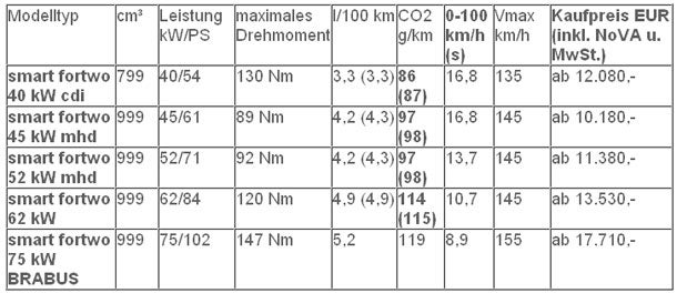 Dezentes Facelift für den Smart fortwo