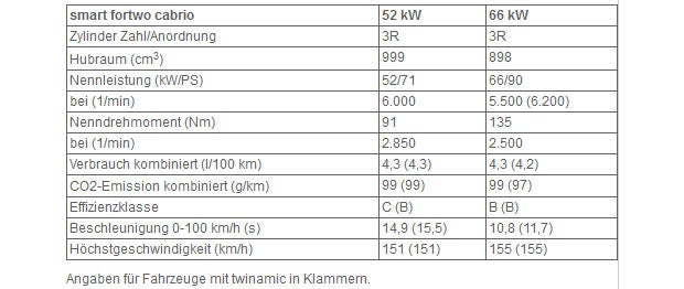 Das ist das neue Smart fortwo Cabrio