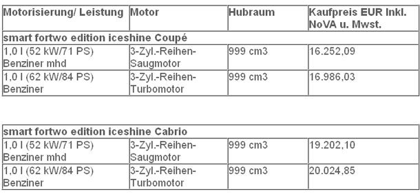 Smart bringt den fortwo 