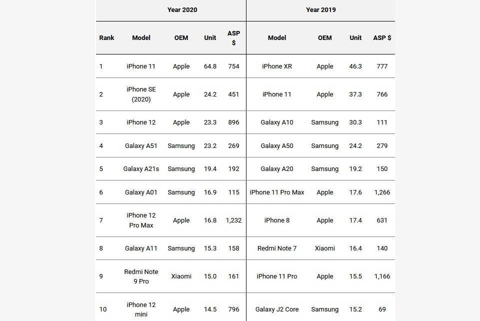 Das sind die meistverkauften Smartphones der Welt